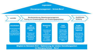 Übergangsmanagement-Schule-Beruf.png
